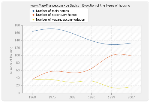 Le Saulcy : Evolution of the types of housing